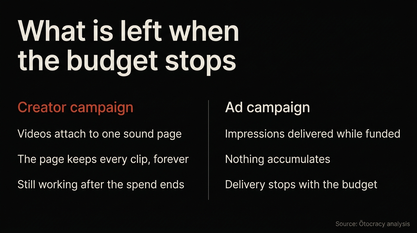 Two spend paths compared: creator campaign builds a sound page that keeps accumulating after the budget stops, ad campaign delivers impressions that end with the budget